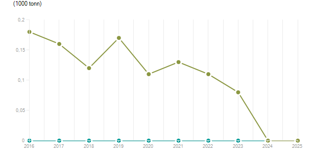 LineChart