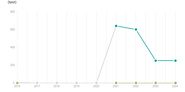 LineChart