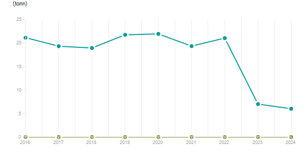 LineChart
