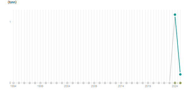 LineChart
