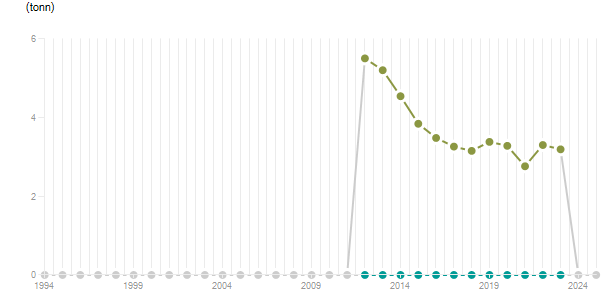 LineChart