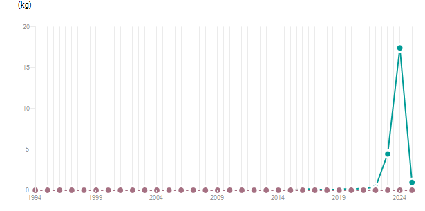 LineChart