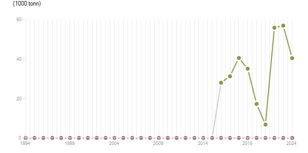 LineChart