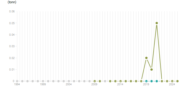 LineChart