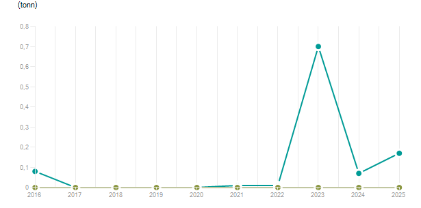 LineChart