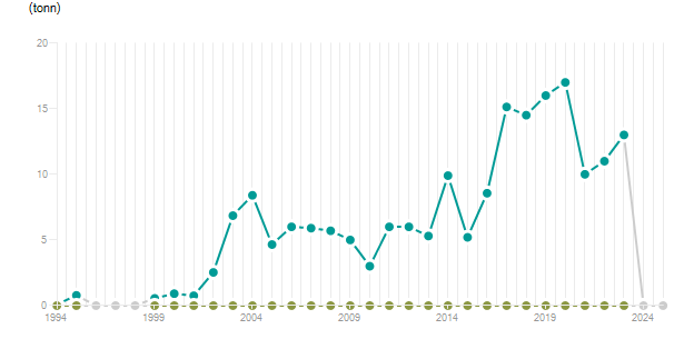 LineChart