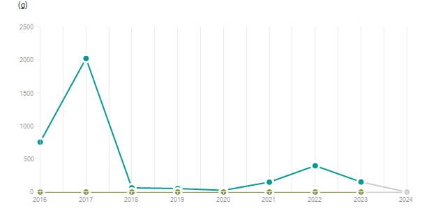 LineChart