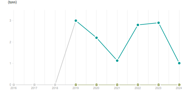 LineChart