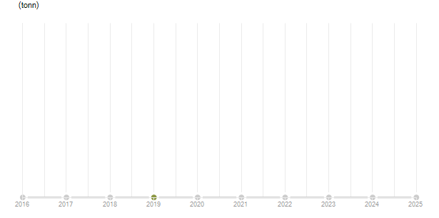 LineChart