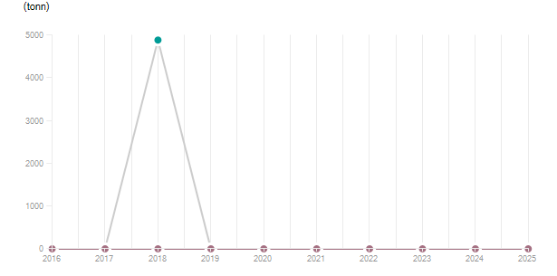 LineChart