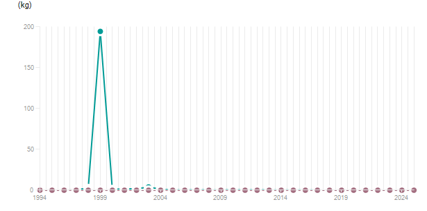 LineChart