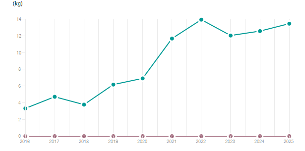 LineChart