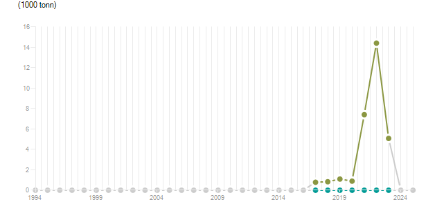 LineChart
