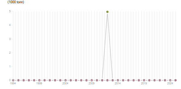 LineChart