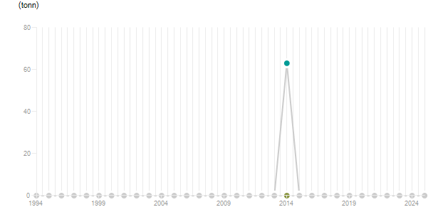 LineChart