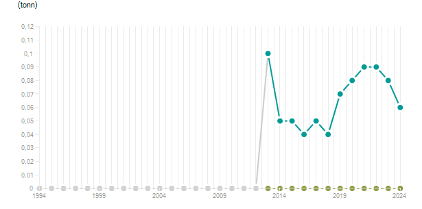LineChart