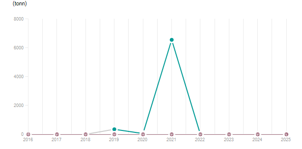 LineChart
