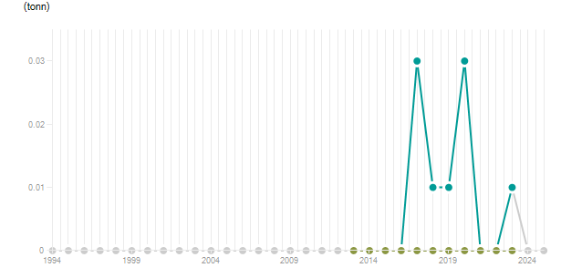LineChart
