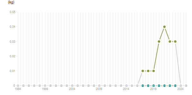 LineChart