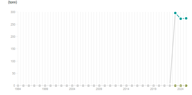 LineChart