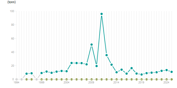 LineChart