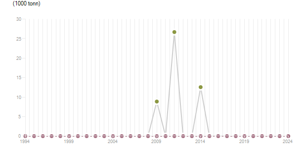 LineChart