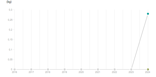 LineChart