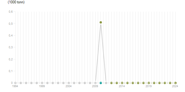 LineChart