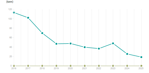 LineChart