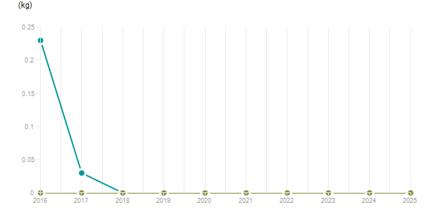 LineChart