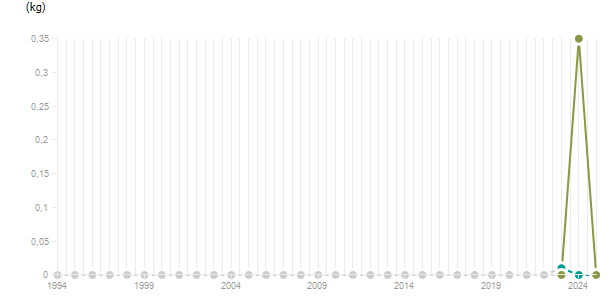 LineChart