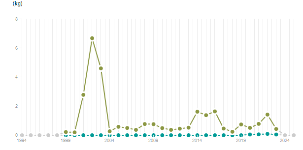 LineChart