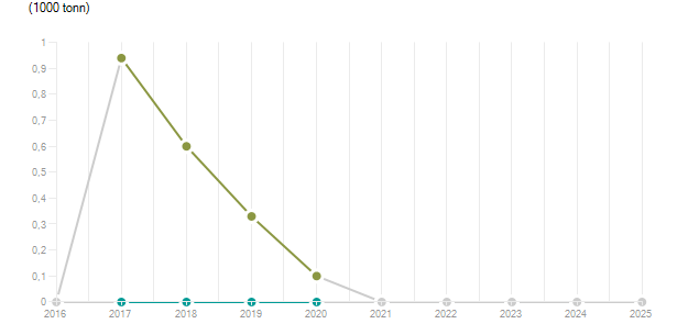 LineChart