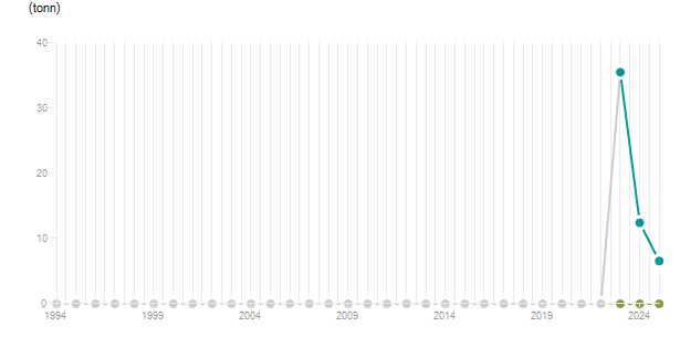 LineChart