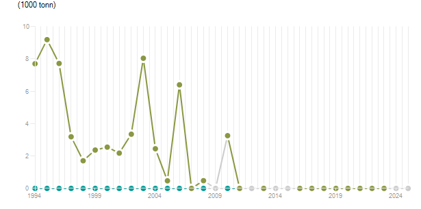 LineChart