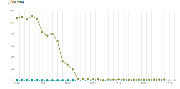 LineChart