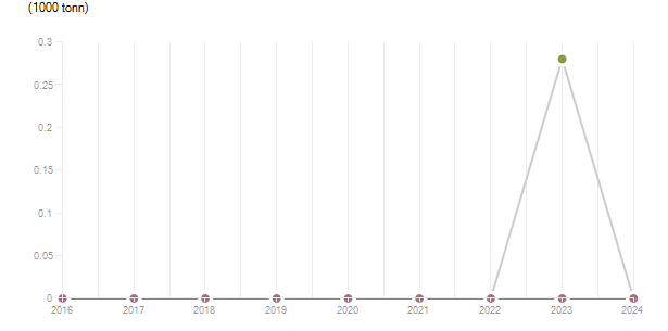 LineChart
