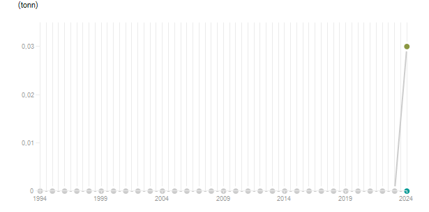 LineChart