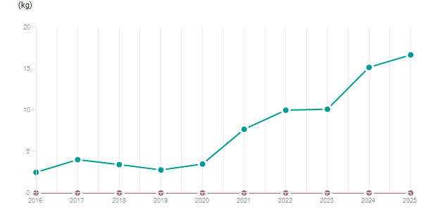 LineChart