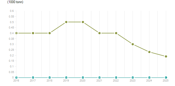 LineChart