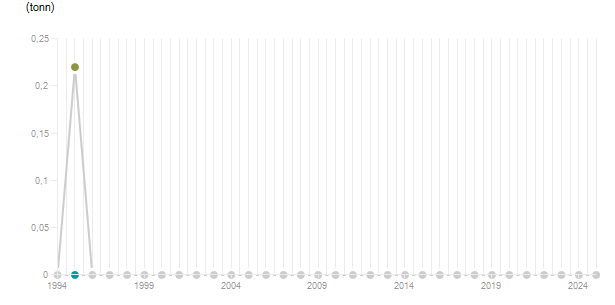 LineChart
