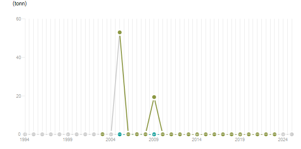 LineChart