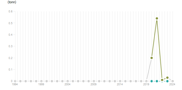 LineChart