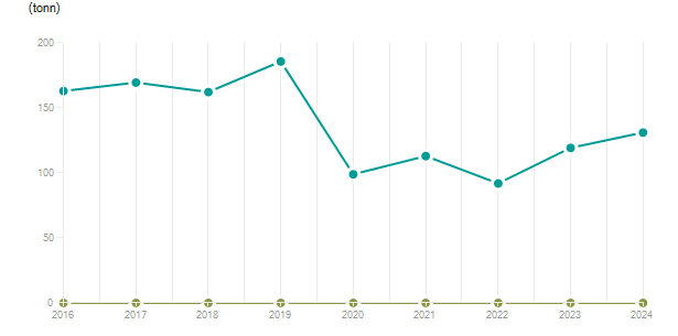 LineChart
