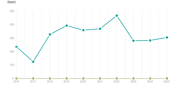 LineChart