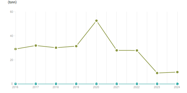 LineChart