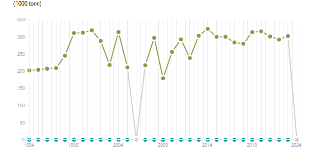 LineChart