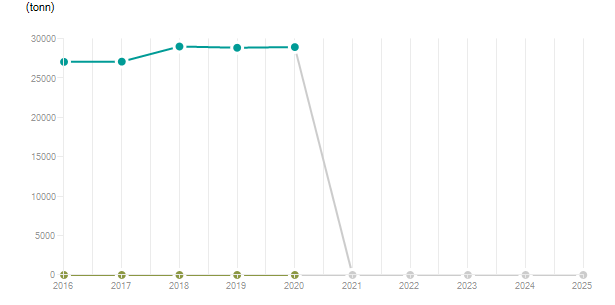 LineChart
