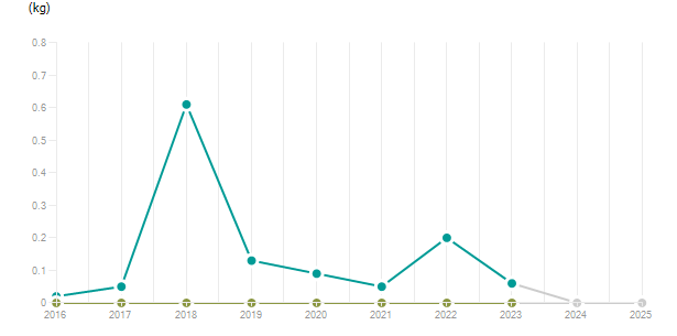 LineChart