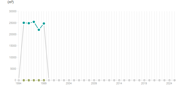 LineChart